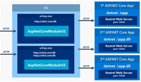 ASP NET Core In Process Hosting on IIS with ASP NET Core 2 2转载