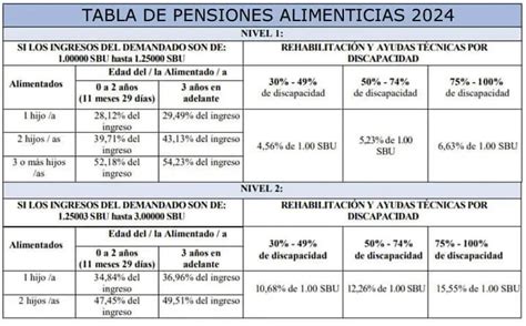Consulta y tabla de pensiones alimenticias en Ecuador cómo calcularlas