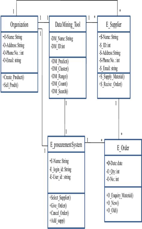 Uml Class Model For E Procurement System Download Scientific Diagram