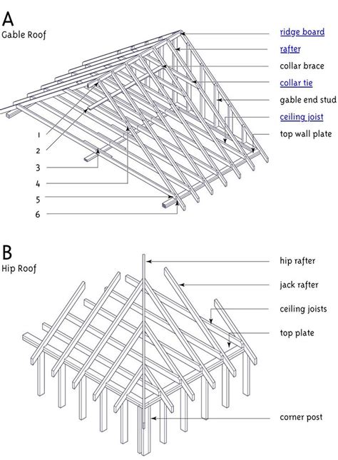 It seems i've been having trouble converting the basics from roof framing to timber framing. hip roof section - Google Search | Fibreglass roof, Roof ...
