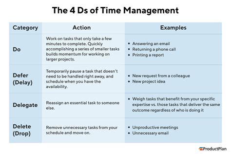 The 4 Ds Of Time Management Definition And Overview