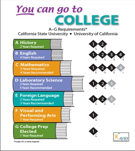 A G Course Requirements College And Career Los Angeles High School