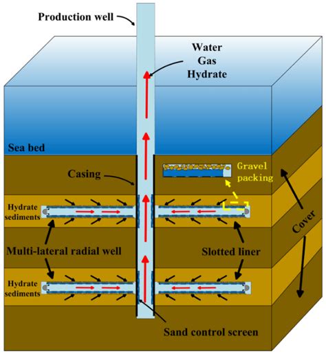 Jmse Free Full Text A Solution To Sand Production From Natural Gas