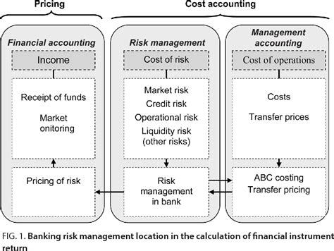 Figure 1 From RISK MANAGEMENT IN BANKS NEW APPROACHES TO RISK