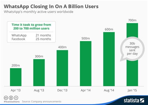 Chart Whatsapp Closing In On A Billion Users Statista