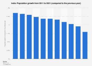 India Population Growth Statista