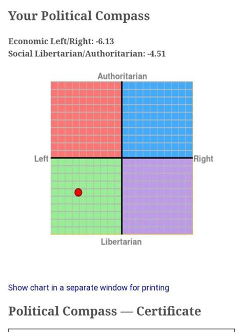 Can You All Take This Political Compass Test And Post Your Results