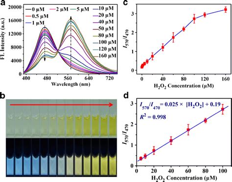 A Fluorescence Spectra Of This Ratiometric Fluorescent Assay With