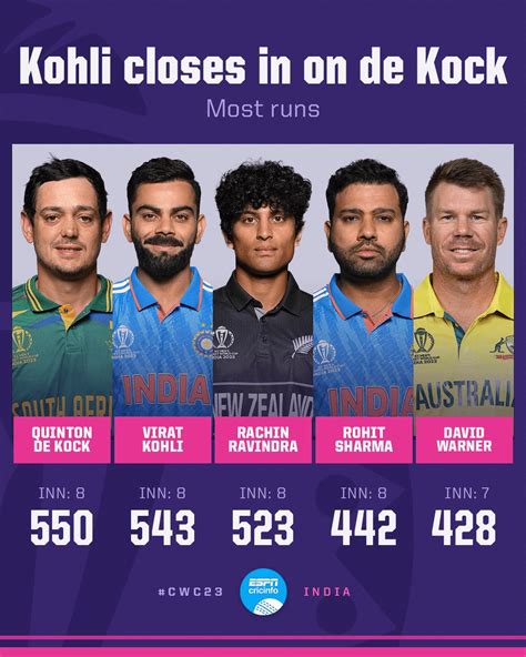 Most Runs In World Cup 2023 So Far Rindiacricket