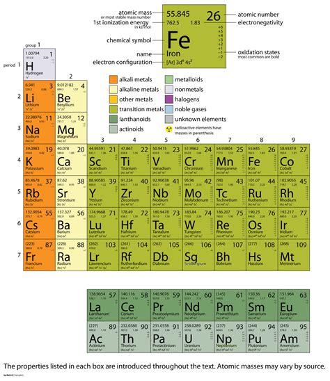 Appendix Periodic Table Of The Elements The Basics Of General