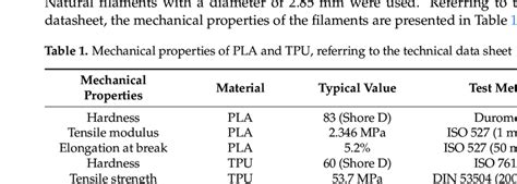 Mechanical Properties Of Pla And Tpu Referring To The Technical Data