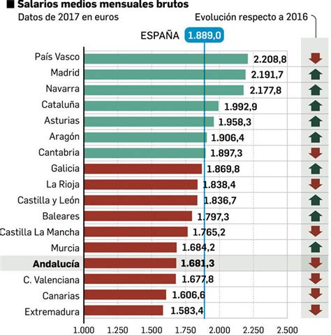 Sueldo De Un Geo En España - El salario medio andaluz registra en 2017 su primera caída en cinco años