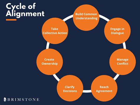 Brimstone Consulting Leadership Organizational Alignment