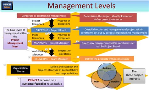 Project management essentials training course materials trainer bubble. Mastering The PRINCE2 Organization - PRINCE2 Primer ...