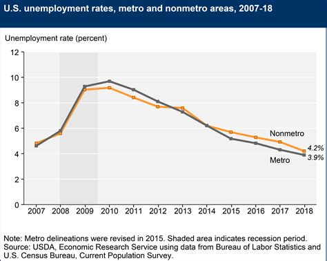 Usda Ers Rural Employment And Unemployment