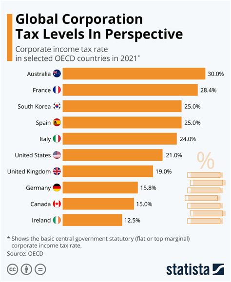 Global Corporation Tax Levels In Perspective Infographic