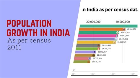 Population Growth In India From 1951 Youtube