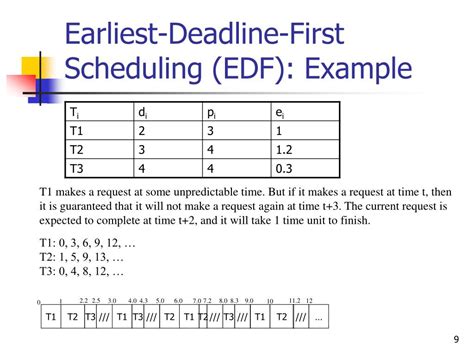 Ppt Lecture 6 Real Time Scheduling Powerpoint Presentation Free