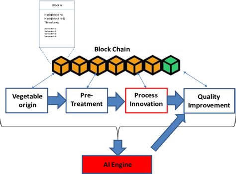 Blockchain And Vegetable Production Supply Chain Traceability By