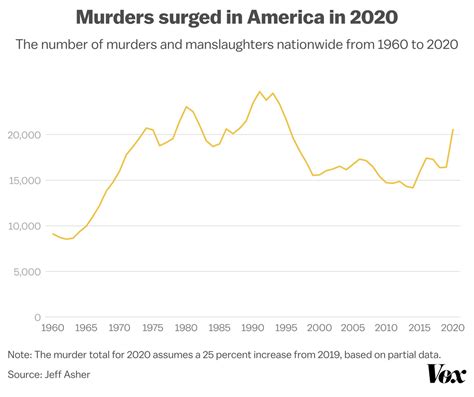 murder surged in 2020 why vox