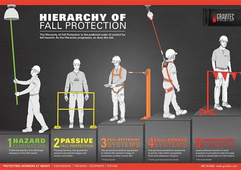 Working at height checklist should be used to evaluate the working hazards and type of falling protection the checklist below can help you and include the following items: Safety Posters | Gravitec Systems Inc.