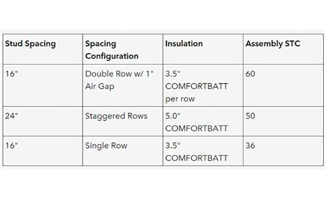 Stc Rating Chart Floor Ceiling Assemblies Shelly Lighting