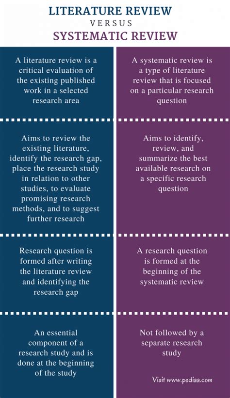 Difference Between Literature Review And Systematic Review Comparison Of Definition Features