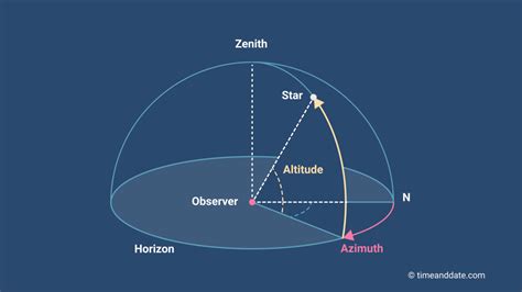 The Horizontal Coordinate System Right Ascension And Declination