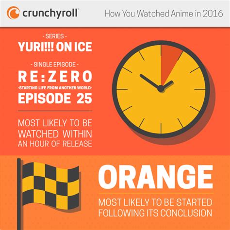 Crunchyroll Feature Crunchyroll Reveals How You Watched Anime In