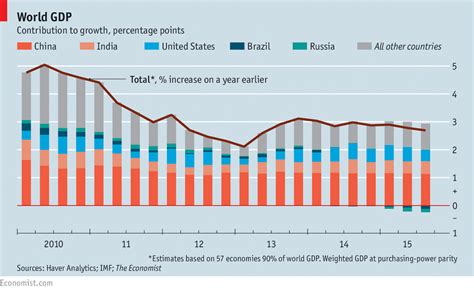 World bank national accounts data, and oecd national accounts data files. World GDP | The Economist