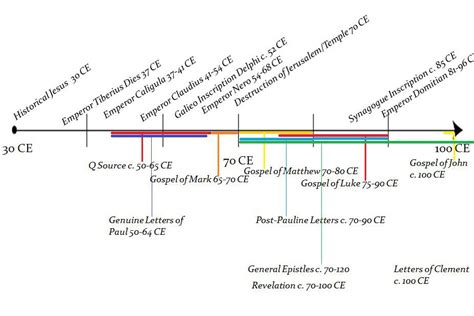 A Timeline Of Christianity Infographic Riset