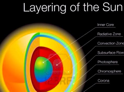 Layers Of The Sun In Order