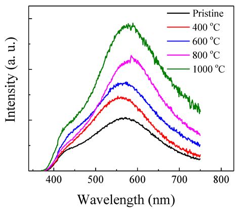 Micromachines Free Full Text Effect Of Thermal Annealing On The