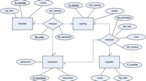 We did not find results for: 4 Contoh Diagram ERD Pegawai yang Baik - Script Source ...