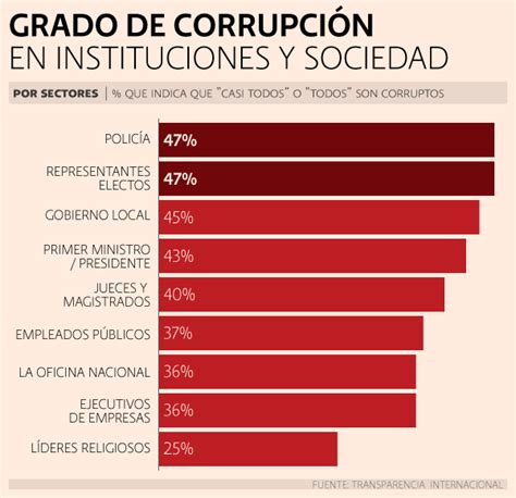 7 Datos De Corrupción Corrupcióntrabajo