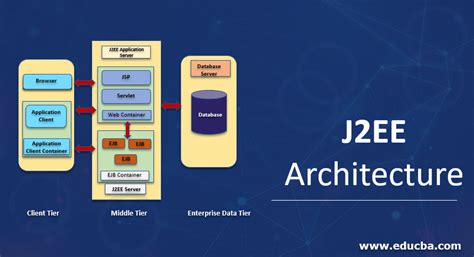 The j2ee platform enables them to assemble applications from a combination of standard. J2EE Architecture | Graphical Representation of J2EE ...