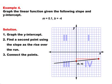 Student Tutorial Linear Functions Media4math
