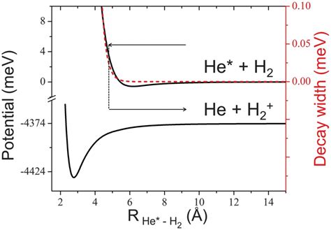 Observation Of Resonances In Penning Ionization Reactions At Sub Kelvin