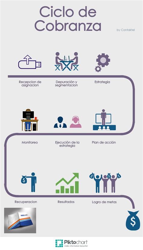 Ciclo De Cobranza Piktochart Infographic Empresarial Cobranza