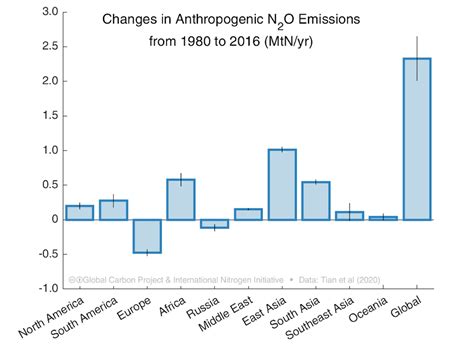 New Research Nitrous Oxide Emissions 300 Times More Powerful Than Co₂