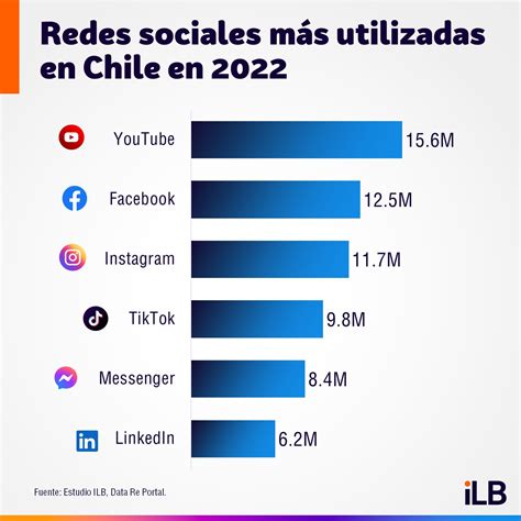 Las Redes Sociales Más Utilizadas En Chile Ilifebelt