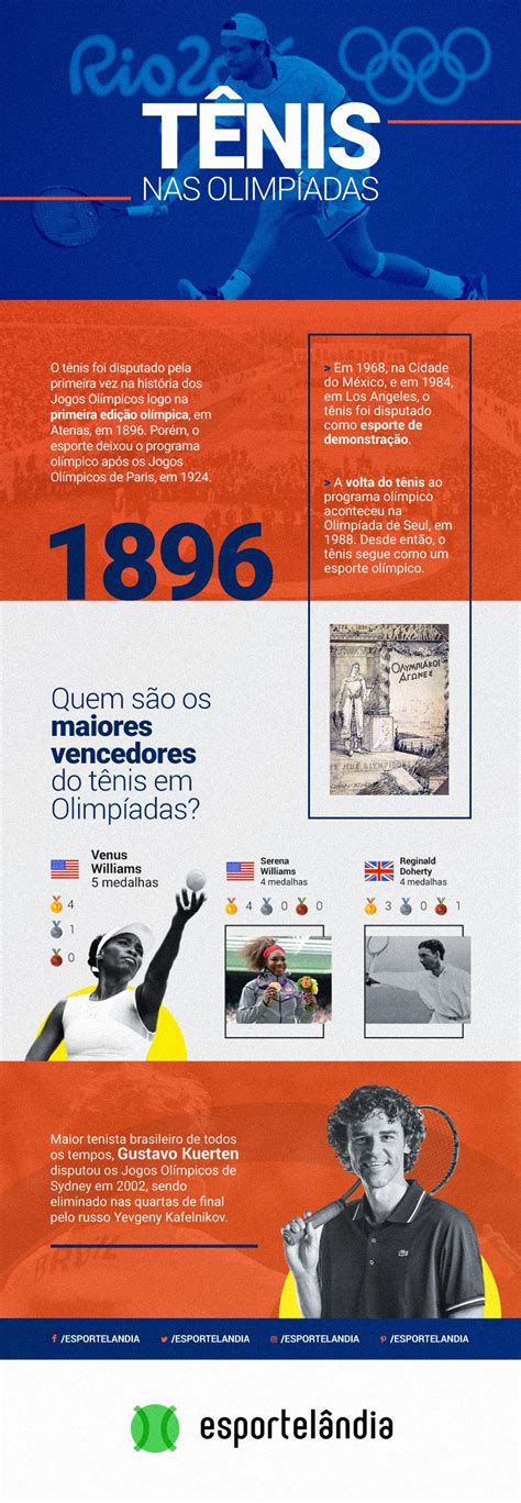 Desde a primeira, em antuérpia 2020, foram conquistadas 129 medalhas por nossos atletas para comemorar o centenário, o olimpíada todo dia produziu um infográfico super especial para mostrar todas as medalhas do brasil na história dos jogos masculino. Tênis nas Olimpíadas: história, maiores campeões e regras ...