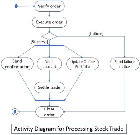 What Is Activity Model Activity Diagrams Binary Terms Riset