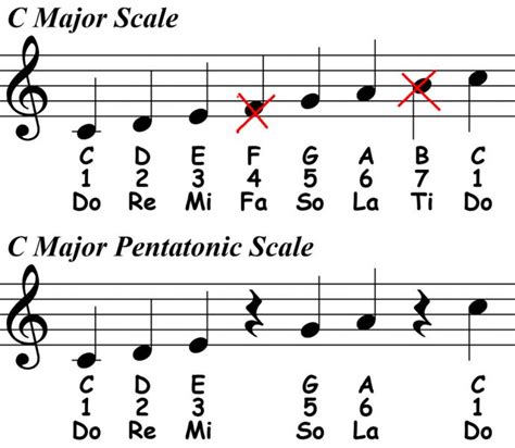 Major Pentatonic Scale Theory And Ear Training Piano Ology