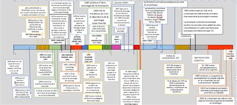 Linea De Tiempo De Psicologia Timeline Timetoast Timelines Kulturaupice