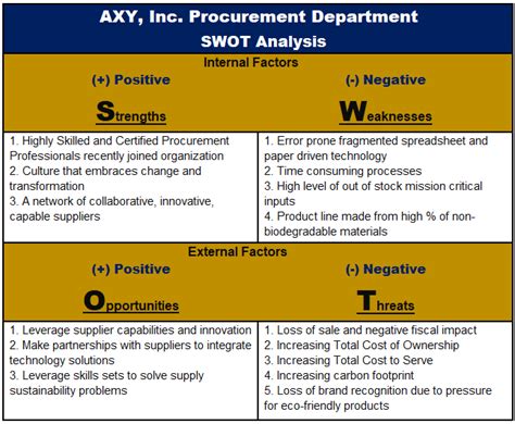 SWOT Analysis For Procurement Strategies