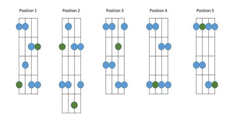 Major Pentatonic Scale Positions — Paliatsky Music Lessons In Home