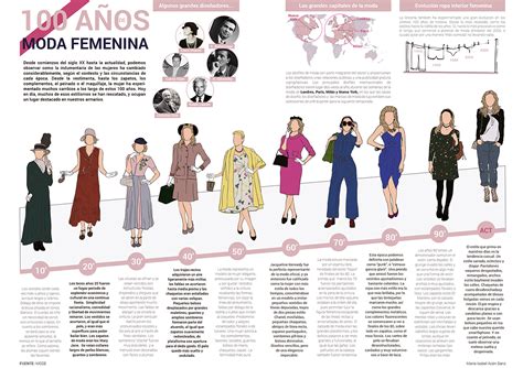 Infografía 100 Años De Moda Femenina Isabel AcÓn Diseño Gráfico And Motion Graphics
