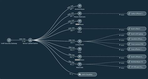 It helps you planning your home network, and figuring the best layout for it. Wiring a home network from the ground-up with Ubiquiti | Dennis Nadeau Complaint Blog