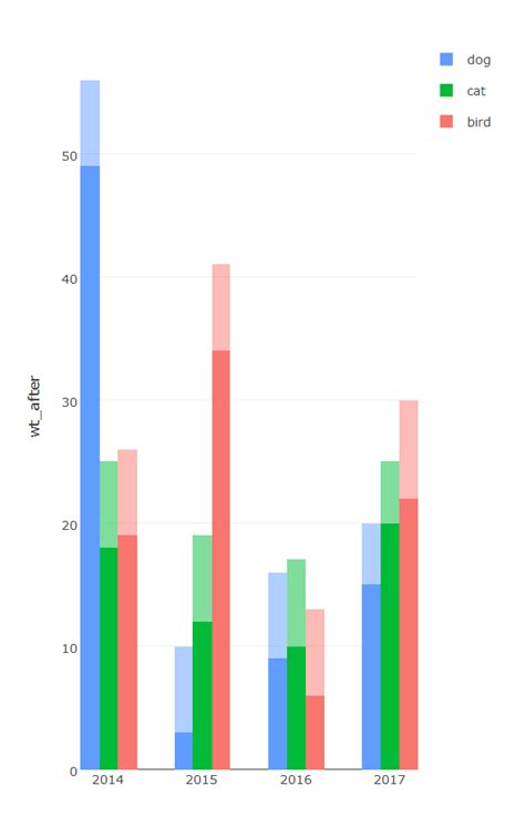 Ggplot2 Bar Chart Overlay In Plotly R Stack Overflow